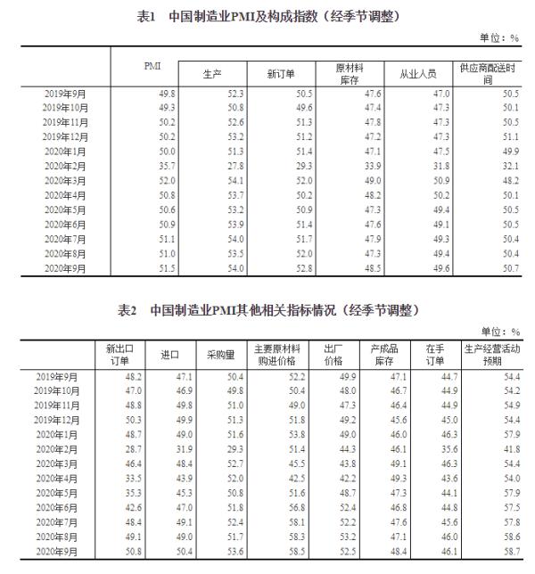 中国网|?统计局：9月制造业PMI为51.5% 比上月上升0.5个百分点