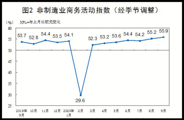 中国网|?统计局：9月制造业PMI为51.5% 比上月上升0.5个百分点