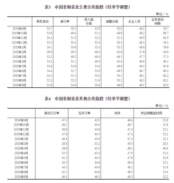 中国网|?统计局：9月制造业PMI为51.5% 比上月上升0.5个百分点