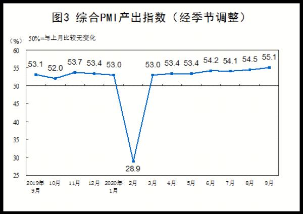 中国网|?统计局：9月制造业PMI为51.5% 比上月上升0.5个百分点