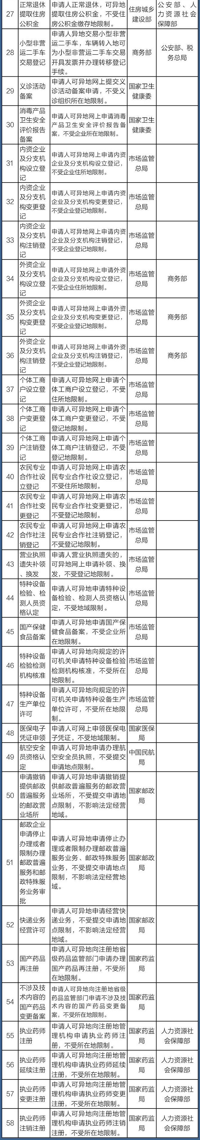 国务院客户端|两个月前征集的“异地办烦心事”有回应！140件事将跨省能办