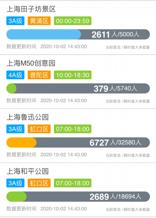 上海发布|沪上哪些景区游客较多？来看实时数据！