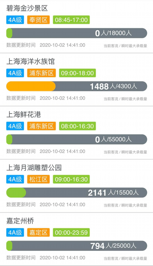 上海发布|沪上哪些景区游客较多？来看实时数据！