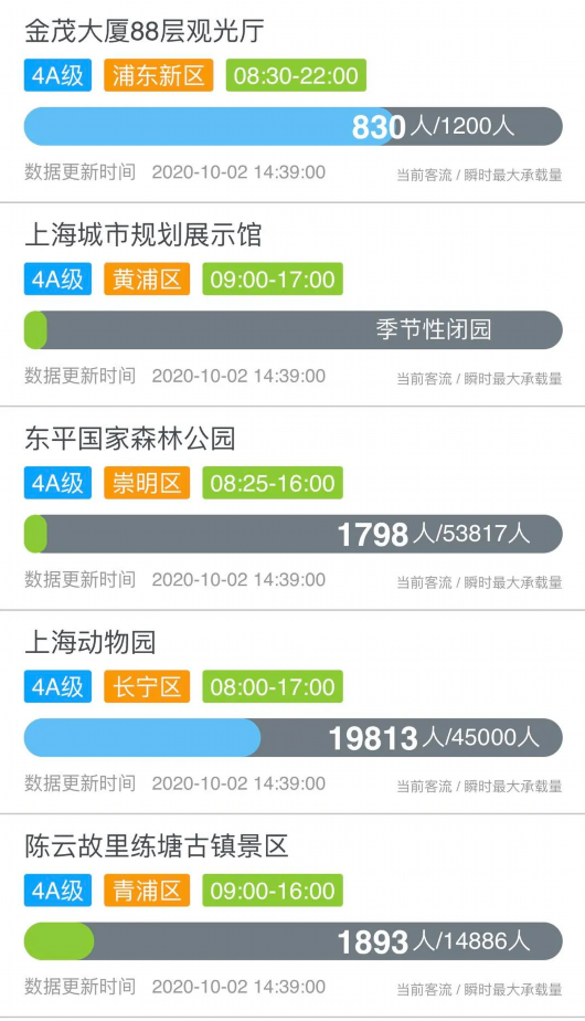 上海发布|沪上哪些景区游客较多？来看实时数据！
