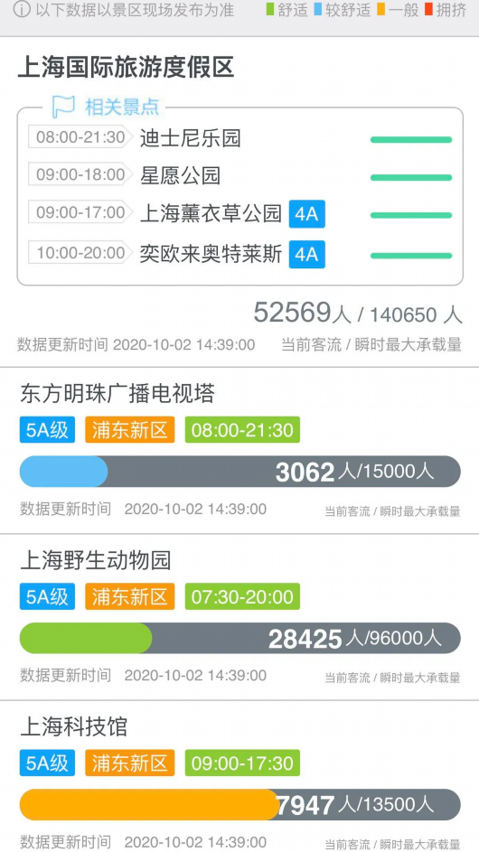 上海发布|沪上哪些景区游客较多？来看实时数据！