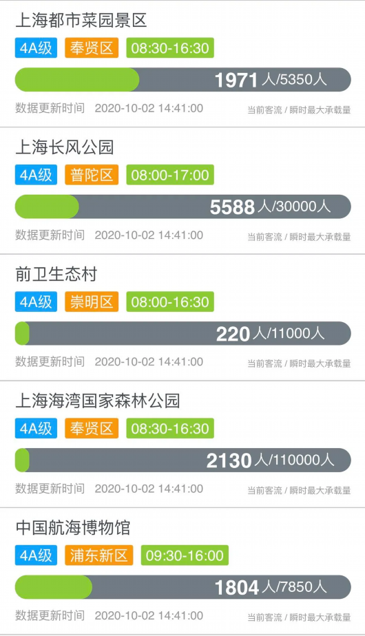 上海发布|沪上哪些景区游客较多？来看实时数据！