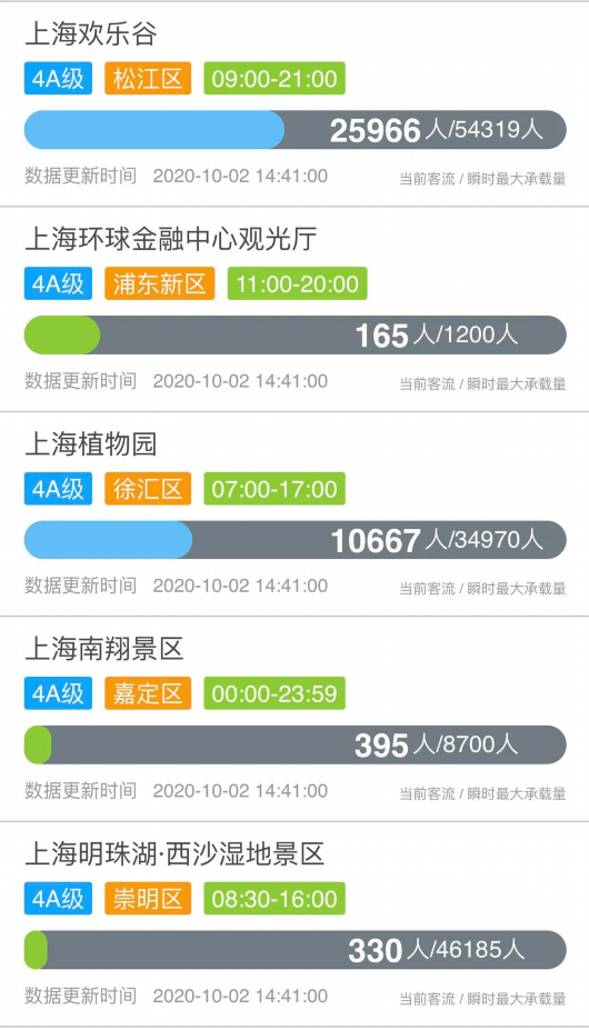 上海发布|沪上哪些景区游客较多？来看实时数据！