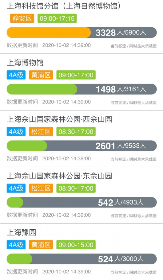 上海发布|沪上哪些景区游客较多？来看实时数据！