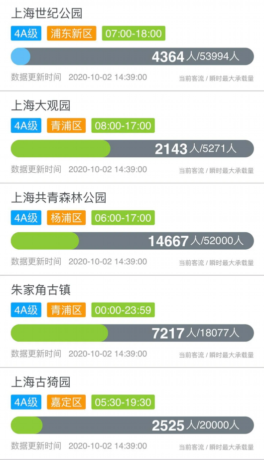 上海发布|沪上哪些景区游客较多？来看实时数据！