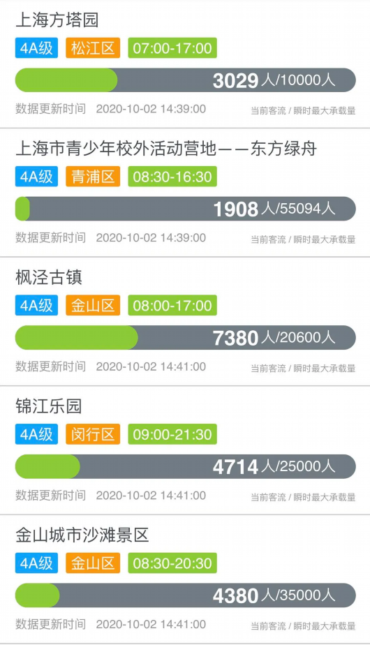上海发布|沪上哪些景区游客较多？来看实时数据！