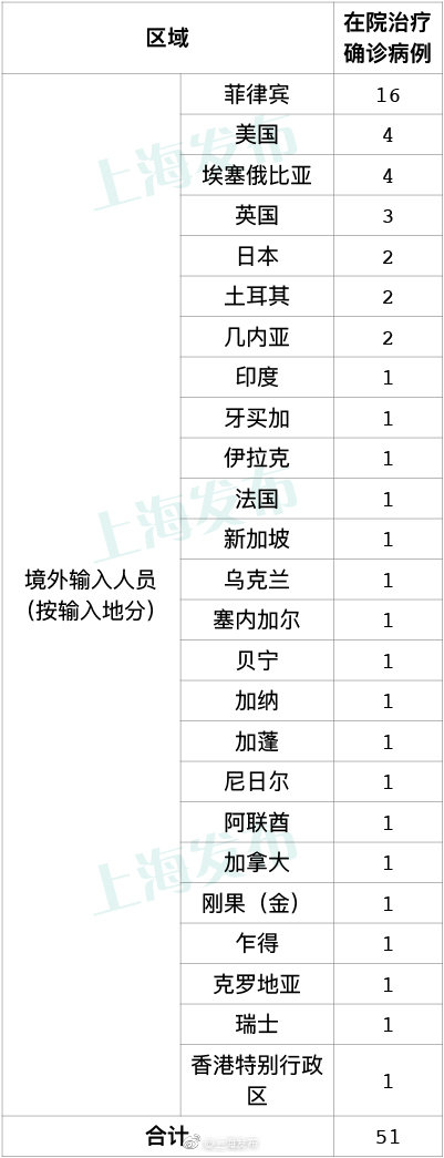 上海发布|昨日上海无新增本地新冠肺炎确诊病例，新增境外输入4例