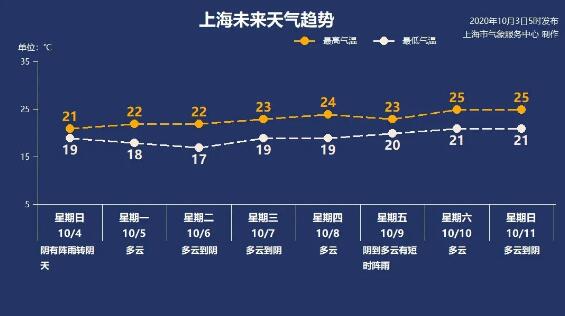 浦东发布|今夜明晨局部地区有大雨，最低气温将现“1”字头