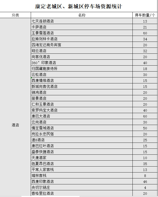 川观新闻|康定近9000个最全停车位统计出炉 再也不用担心不好停车了