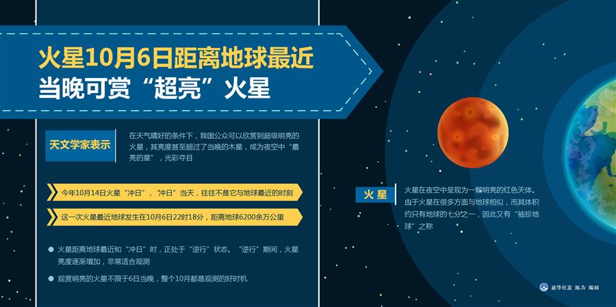 新华网|火星10月6日距离地球最近 当晚可赏“超亮”火星