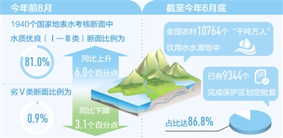 人民日报|今年前8月，我国地表水考核断面水质优良比例达81.0%