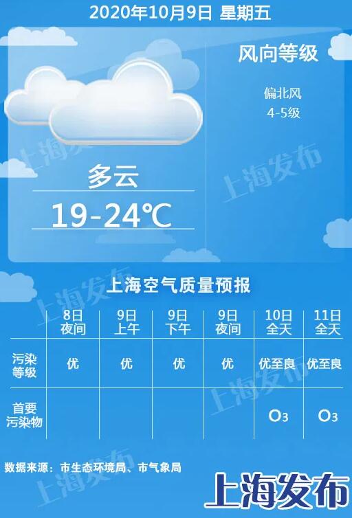 上海发布|上海入秋啦！节后第一天“多云&#x2B;凉爽”