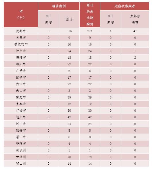 健康四川官微|四川新增1例境外输入无症状感染者：7日自柬埔寨金边乘机抵蓉，8日核酸检测阳性