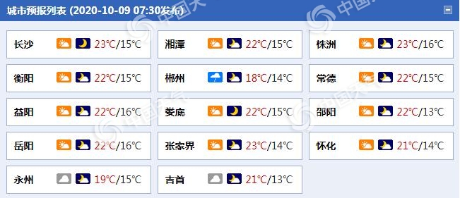 中国天气网|湖南今后三天多云为主气温升 早晨部分山区有雾需谨慎慢行