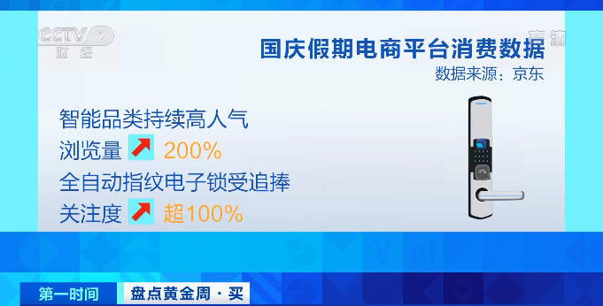 央视财经|平台浏览量飙升200%，这类产品火了！“十一”黄金周，看看大家在网上买了啥→