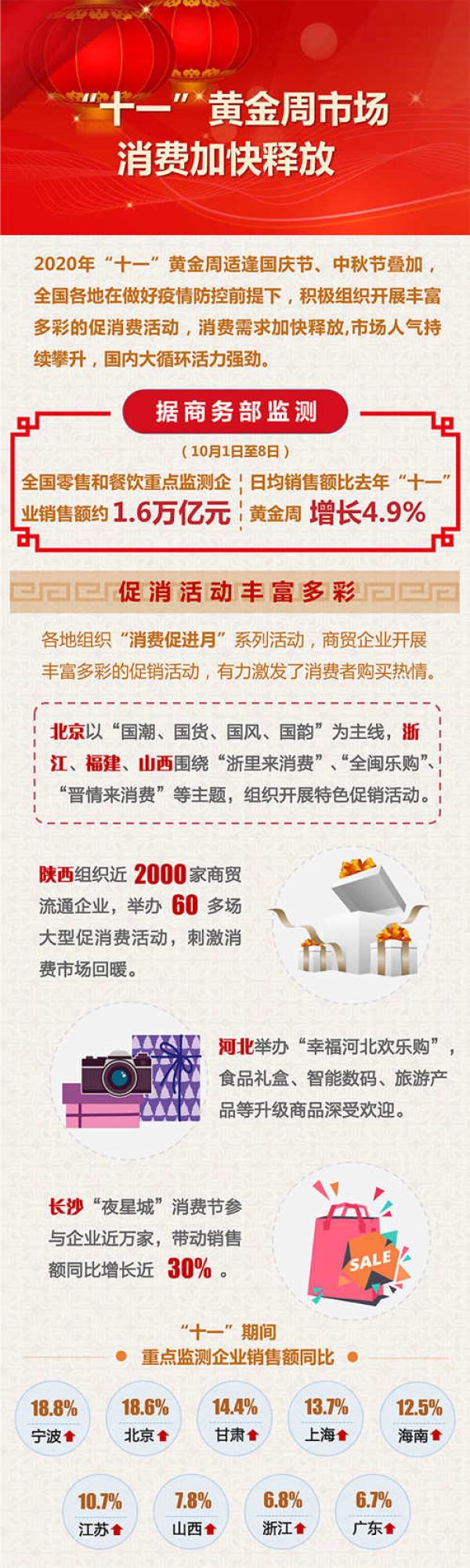 中国网客户端|商务部：“十一”黄金周全国零售餐饮企业销售额约1.6万亿元