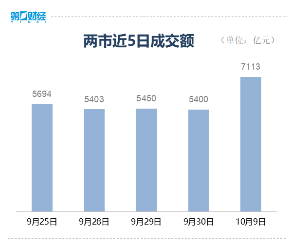 第一财经|收盘丨A股节后开门红，创业板指涨3.81%