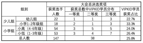 中国网科技|21世纪英语大会全国总决赛收官 VIPKID学员包揽小学组冠军