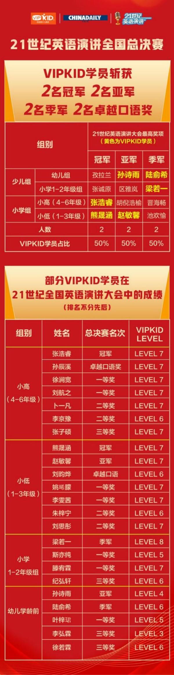 中国网科技|21世纪英语大会全国总决赛收官 VIPKID学员包揽小学组冠军