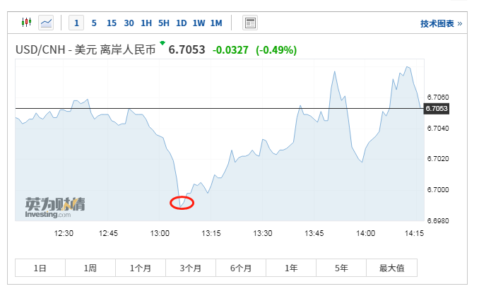 第一财经|人民币对美元汇率飙升“补涨” 离岸价格乘势突破6.7丨火线解读