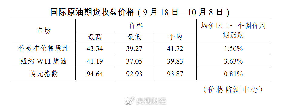 央视财经|别等了！今天，油价不调了！