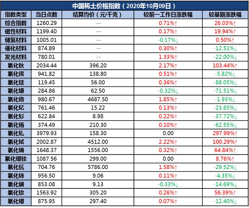 新华财经|新华指数|9日中国稀土价格指数微幅上涨