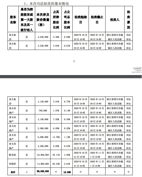 中国经济网|?亚太药业6600万股被司法拍卖 公司称实控人或变