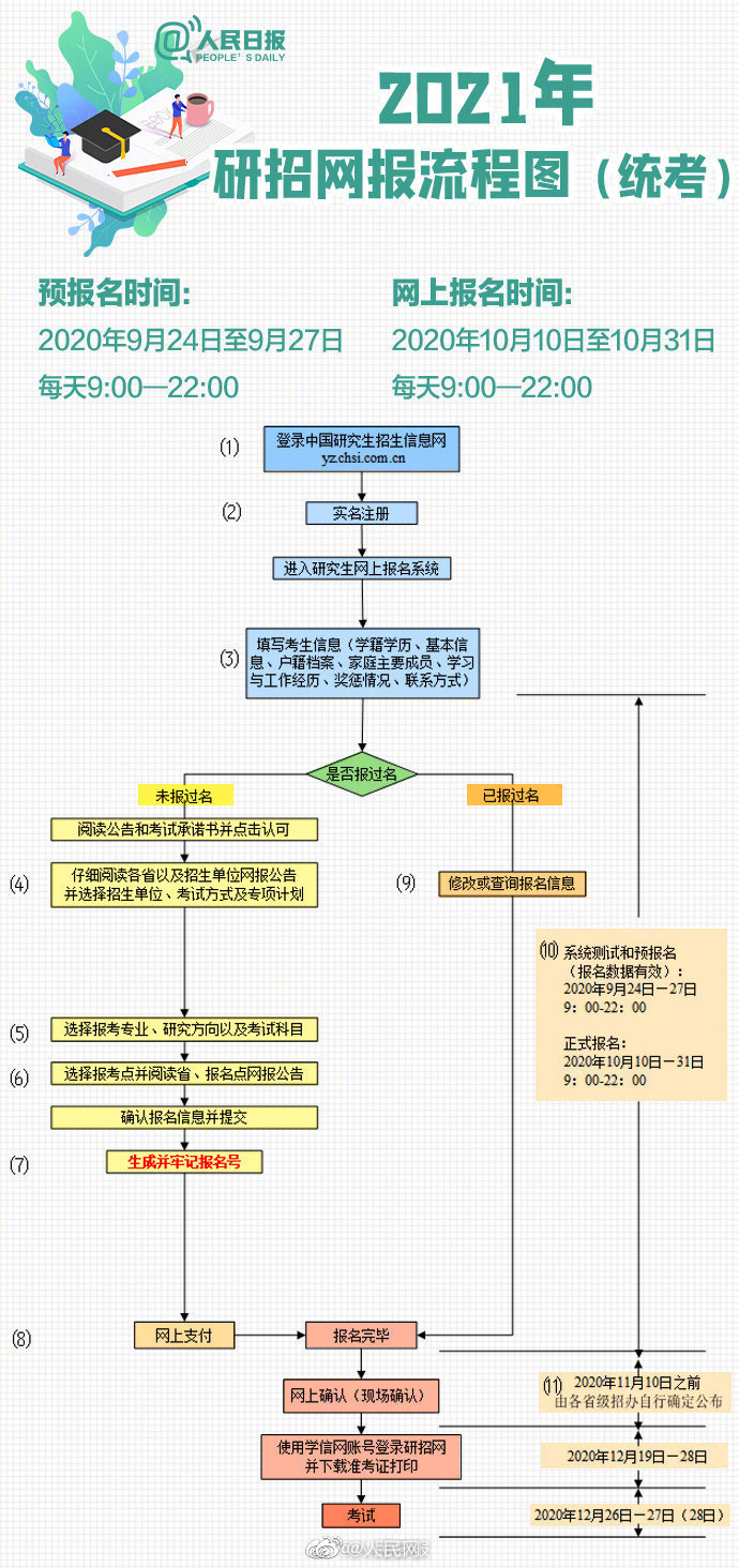 人民日报微博|2021考研报名今日启动，这些细节请注意