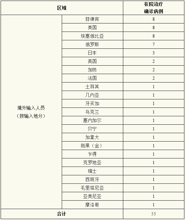 东方网|上海昨日无新增本地新冠肺炎确诊病例 新增境外输入2例治愈出院5例