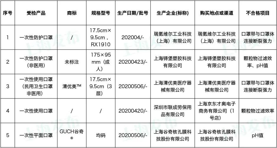 东方网|上海抽查83批次非医用口罩产品，这5批次不合格