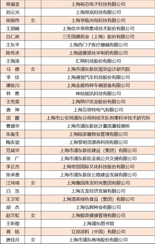 浦东发布|浦东这份重量级候选名单出炉了，有没有你认识的人？