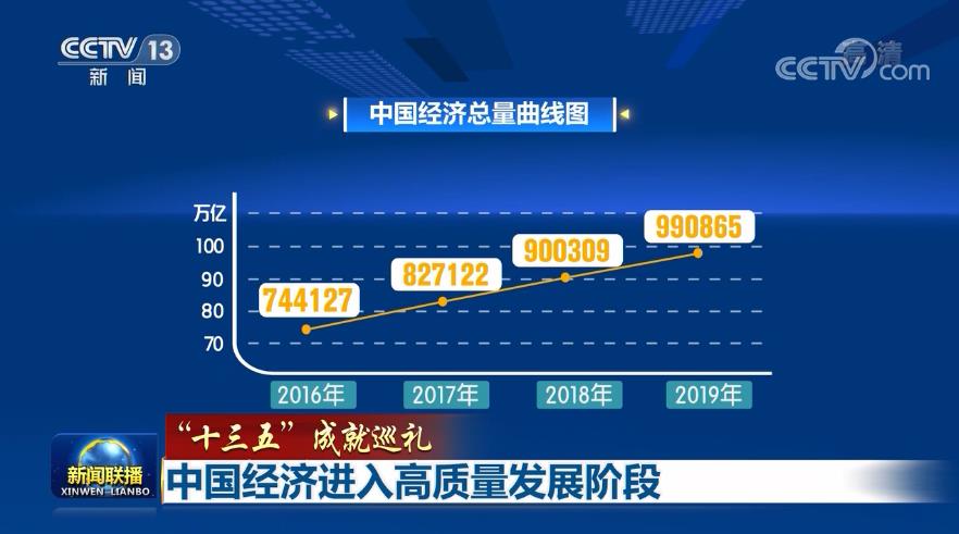 央视新闻客户端|“十三五”成就巡礼丨中国经济进入高质量发展阶段