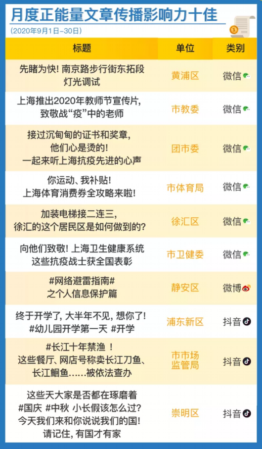 上海大调研|9月上海政务新媒体传播影响力榜单发布