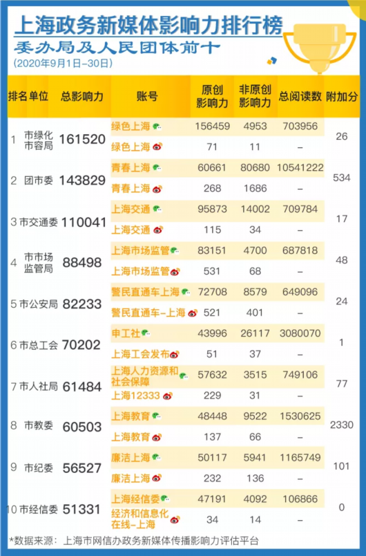 上海大调研|9月上海政务新媒体传播影响力榜单发布