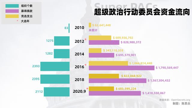 纵相 |美国竞选碎钞机：黑暗中的2112只推手