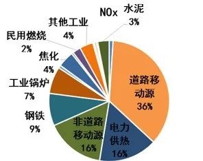 央视新闻客户端|京津冀出现入秋以来第一次PM2.5污染过程，特征和成因是什么？权威解读来了