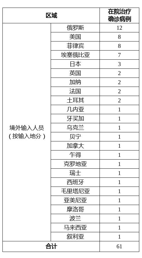 健康上海12320|上海昨日无新增本地新冠肺炎确诊病例，新增境外输入10例，治愈出院4例