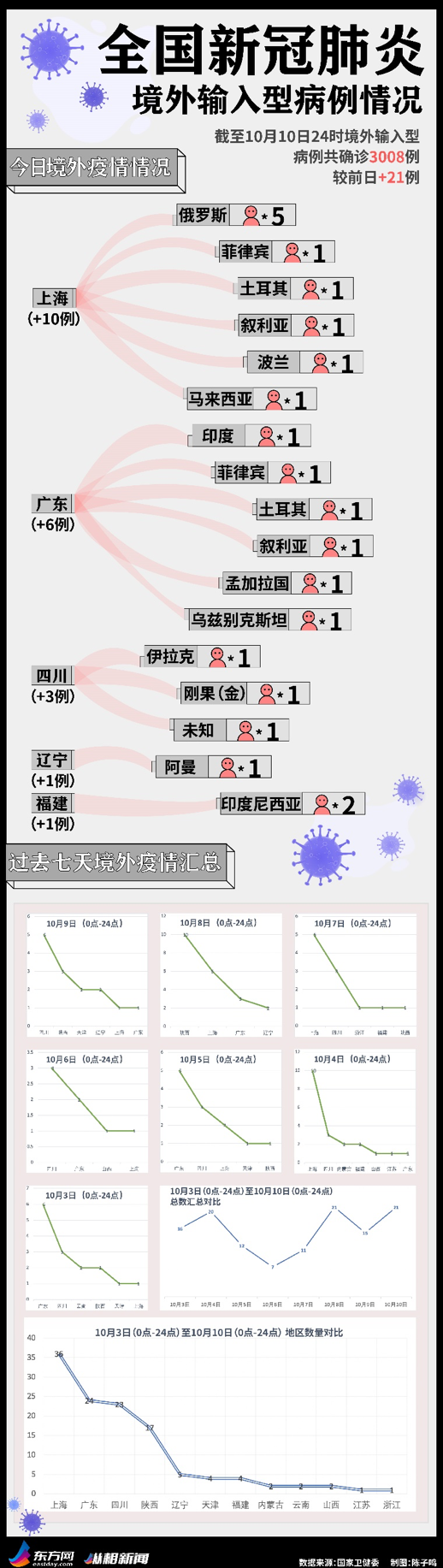 纵相新闻|全球日增确诊连续3天创新高，白宫称特朗普不具新冠传播风险，今日疫情汇总