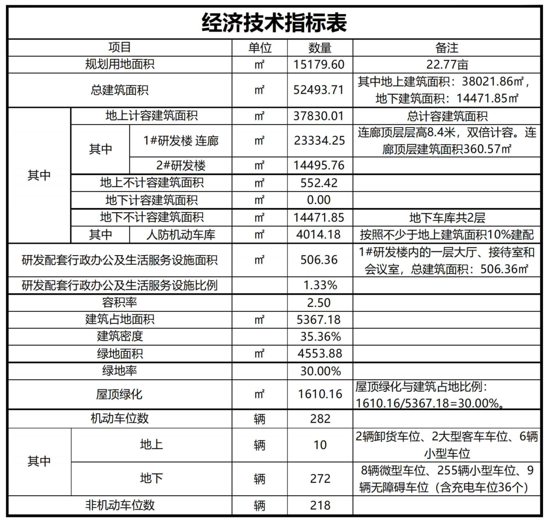 上海嘉定|打造重点产业平台！这里将新建一处5万平方米研发基地