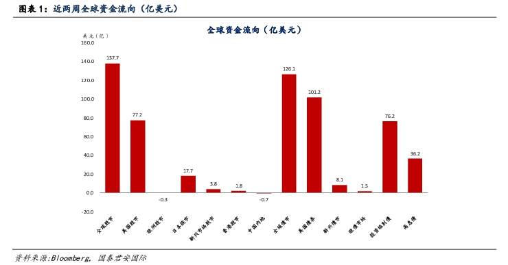 第一财经|美股资金回流“押宝”财政刺激，财报季是另一个焦点