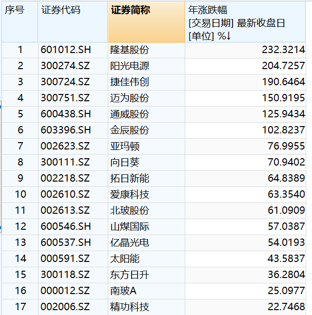 第一财经|光伏板块火热，企业赶潮“异质结”有何玄机？