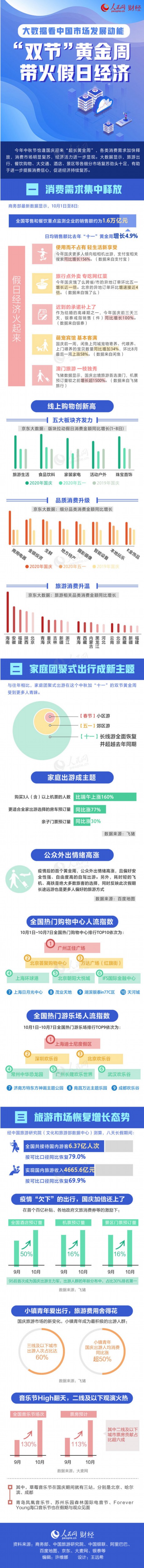 人民网|大数据看中国市场发展动能：“双节”黄金周带火假日经济