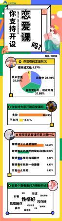 中国青年报|近九成大学生支持学校开设恋爱课 恋爱课应该怎样开？