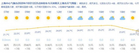 新民网|上海今起3天好天气持续！周四夜里到周五降水降温 最高跌破20℃