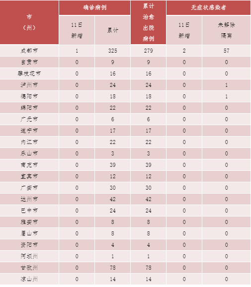 健康四川官微|四川新增境外输入确诊病例1例&#xA0;新增境外输入无症状感染者2例