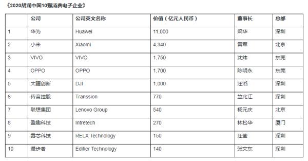 中国网科技|2020胡润中国10强消费电子企业发布 悦刻电子烟制造商位列第九